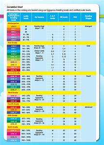 Readinga Z Correlation Chart