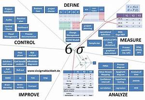 Pin By Jens Kristiansen On Get Quality With Images Six Sigma Tools