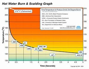  Water Burn Scalding Graph