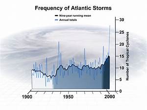 Frequency Of Atlantic Hurricanes Doubled During Last Century The