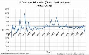 Retirement Investing Today Us Consumer Price Index Cpi Inflation