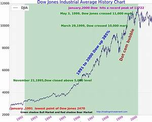 The History Of Indexdjx Dji Chart From 19th Century Stock Brokers To
