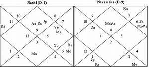 Usage Of Navamsa Chart In Predictions Astrology