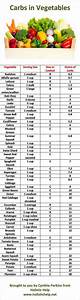 List Of Carbs In Vegetables And Printable Chart Low Carb Paleo Low