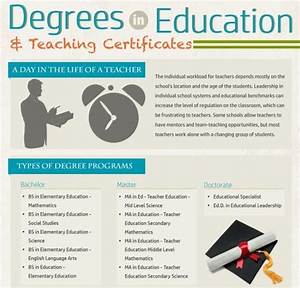 Degrees In Education And Teaching Certificates Infographic E Learning