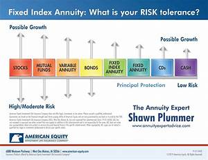 Fixed Index Annuity What Is You Risk Tolerance The Annuity Expert