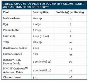 Protein Requirement Chart