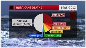Pie Chart Us Tropical Cyclone Fatalities By Cause 1963 2012