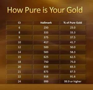 How To Check Purity Of Gold Jewellery