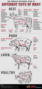 The Complete Butchers 39 Guide To Different Cuts Of Meat How To Cook