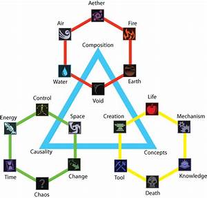 Image Chart Of Thaumcraft Aspects Png Scourgecraft Wiki