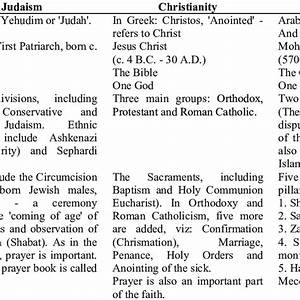 Comparison Between Judaism Christianity And Islam Source World