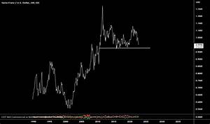 Chf Usd Chart Swiss Franc To U S Dollar Rate Tradingview