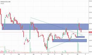 Rupa Stock Price And Chart Nse Rupa Tradingview India