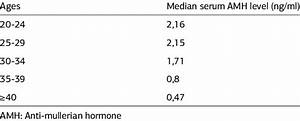 Median Serum Amh Levels Of According To Different Age Groups