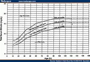 Newborn Jaundice Bilirubin Levels Chart