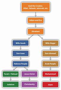 Muhammad And Islam