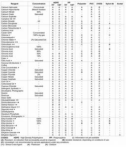 Chemical Resistance Chart Engineering Data Ralphs Pugh