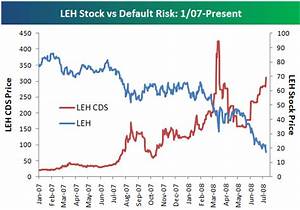Lehman And Merrill Lynch Default Risk Charts Seeking Alpha