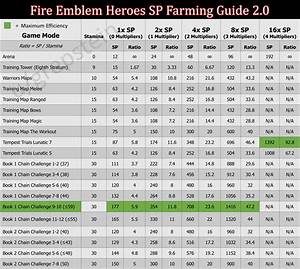 Sp Farming Guide Chart 2 0 Fireemblemheroes