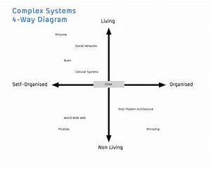 Complex Systems 4 Way Chart Complex Systems Self Organization System
