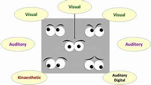 How To Use The Nlp 39 Eye Movements 39 1 Pegasus Nlp