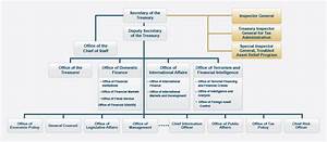 Organizational Chart U S Department Of The Treasury