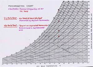 Gallery Of Psychrometric Charts Sustainability Workshop Psychrometric