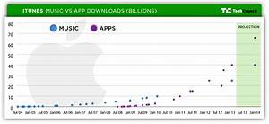 Charting The Itunes Store 39 S Path To 25 Billion Songs Sold 40 Billion