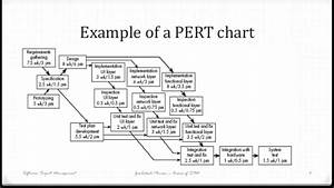 Project Management Techniques Pert Cpm And Gantt Chart The Constructor