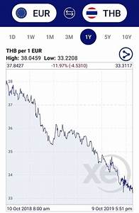 Why Is The Thai Baht So Strong And Will It Weaken In The Future