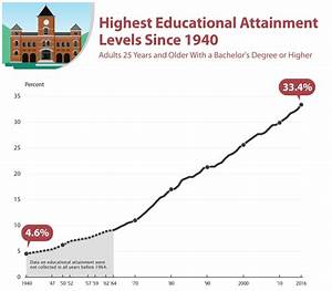 Highest College Education Levels In U S History Matchcollege