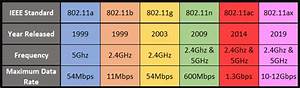 What Are Wi Fi 802 11 Standards Know About Wi Fi 4 Wi Fi 5 And Wi
