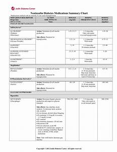 Noninsulin Diabetes Medications Summary Chart