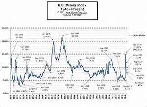 U S Misery Index Inflation Unemployment