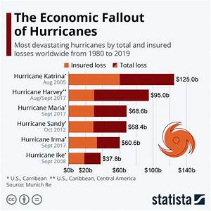 Infographic The Economic Fallout Of Hurricanes Hurricane