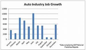 Job Growth In The Auto Industry Surges In November The Franchise