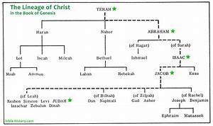 Chart Of The Scarlet Thread Of Christ In The Book Of Genesis From Terah