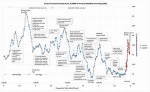 4 000 Years Of Climate In One Chart Power Line