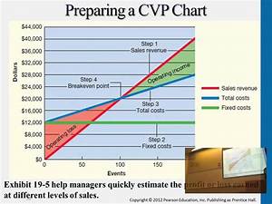 Graphing Cvp Relations And Preparing A Cvp Chart Youtube