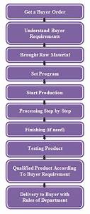 working flow chart of textile industry ordnur