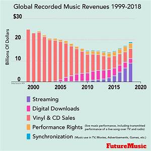 According To The Latest Global Music Report From The Industry Trade