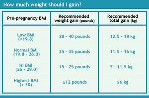 Pregnancy Weight Gain Chart Normal Bmi Search Results Early