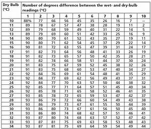 Relative Humidity Table Relative Humidity Chart