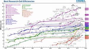 Https Nrel Gov Pv Assets Images Efficiency Chart Png 10 Free