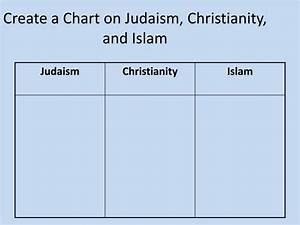 Ppt A Comparison Of Judaism Christianity And Islam Abrahamic