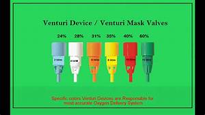 Venturi Mask Venti Mask Color Coding Oxygen Delivery System