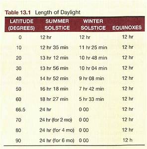 Solved Refer To Table 13 How Many Hours Of Daylight Would Chegg Com