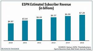 Chart Espn Has Lost More Than 2 Billion Because Of Cord Cutting