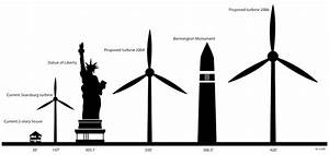 Wind Turbine Sizes Relative To Other Structures Windmill Wind
